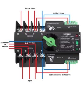ATS trifazic 125A Tomzn 2 Comutator trifazic 100A